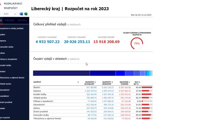 Krajské volby – hospodaření kraje